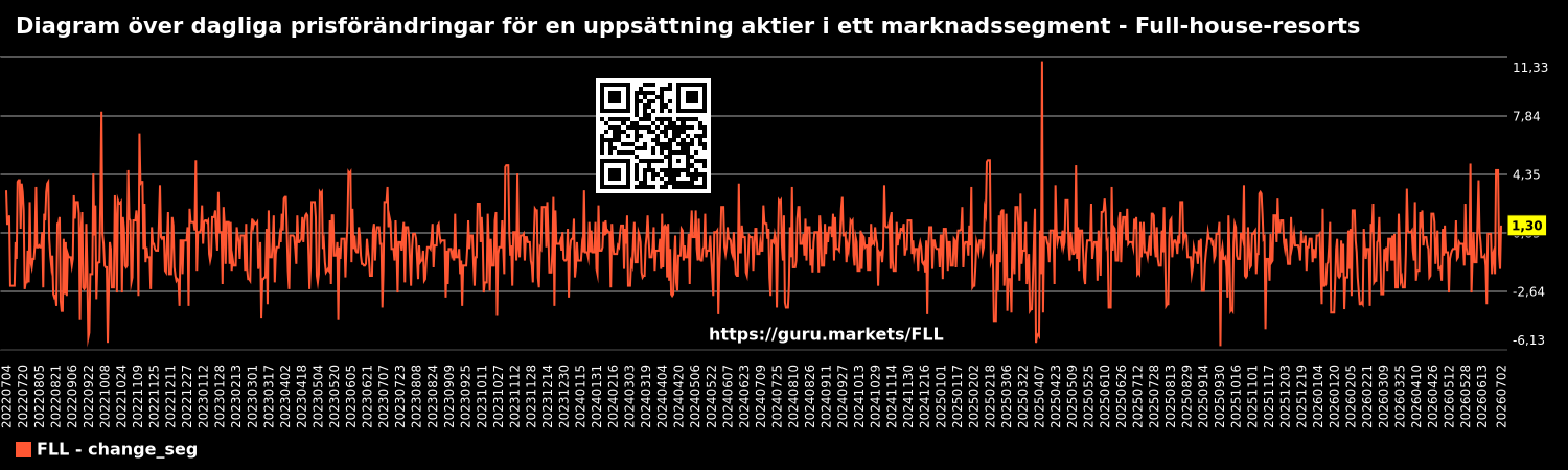 Diagram över dagliga prisförändringar för en uppsättning aktier i ett marknadssegment - Full-house-resorts